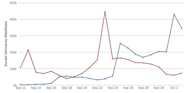 Chart: Occupy Wall Street vs Mitt Romney