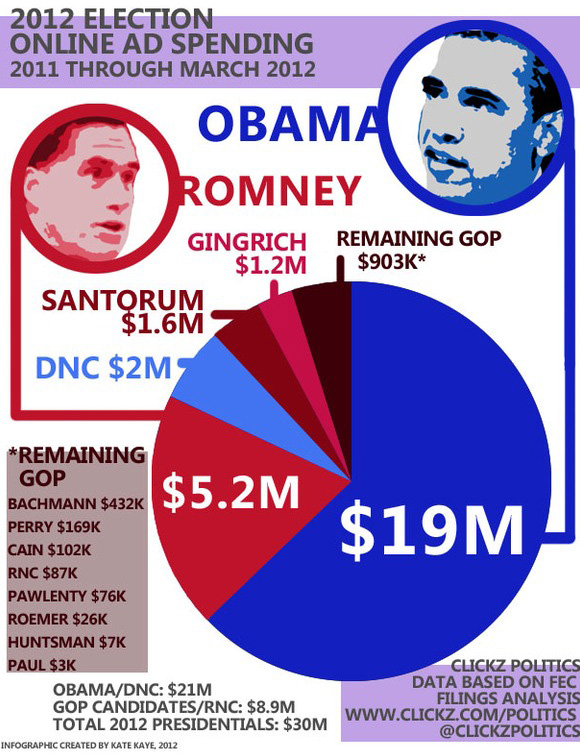 Presidential campaign online ad spending through March 2012, via ClickZ