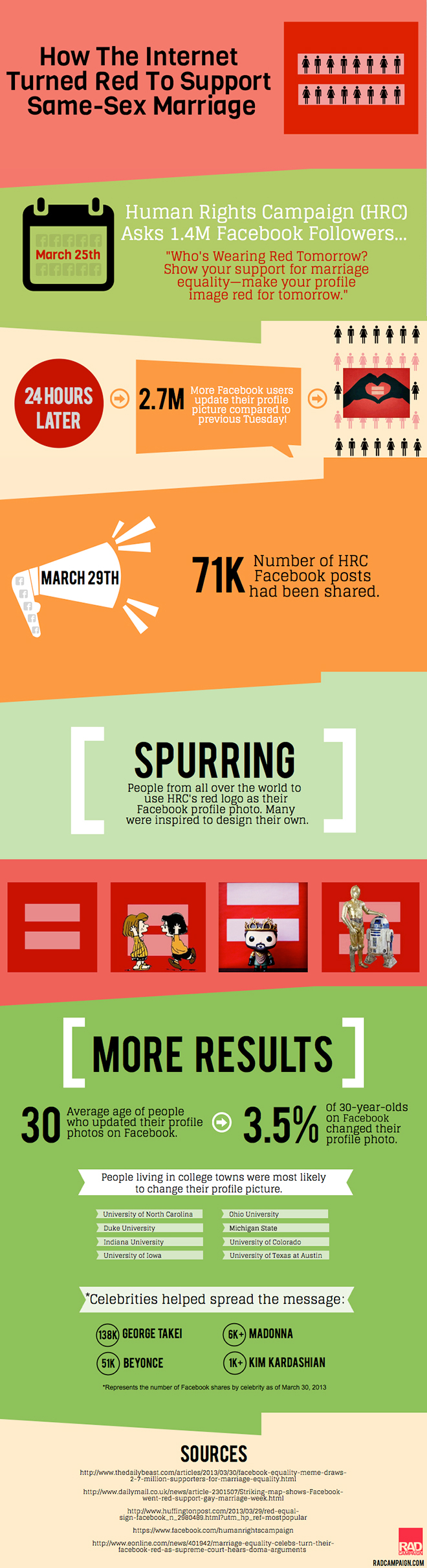 Infographic: online support for marriage equality