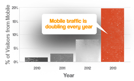 Mobile web traffic is doubling every year
