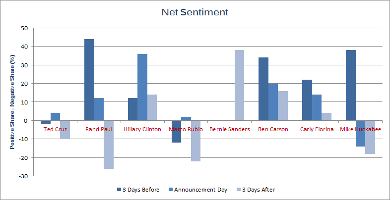 Online sentiment toward presidential candidates