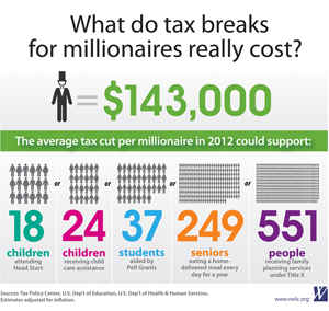 What do tax breaks for millionaires really cost?