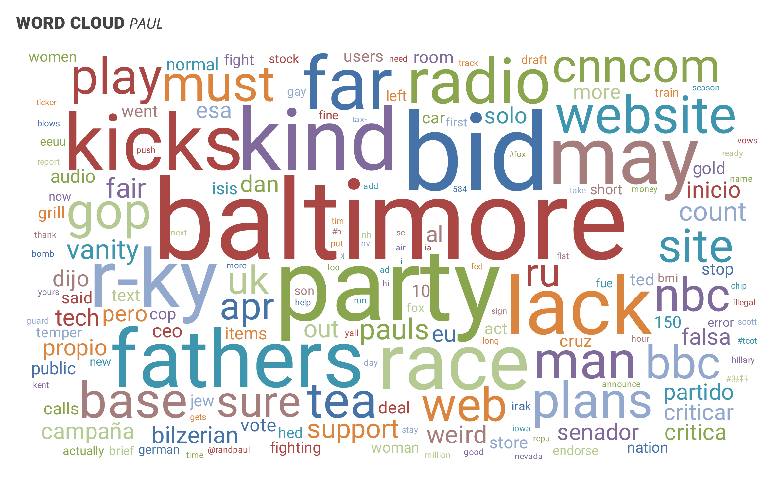 Rand Paul messaging word cloud