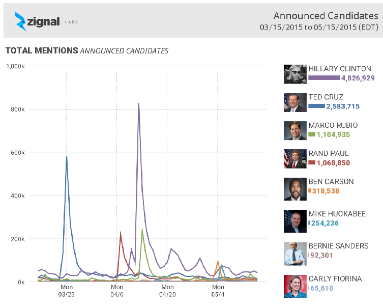 Online social media data for presidential campaigns
