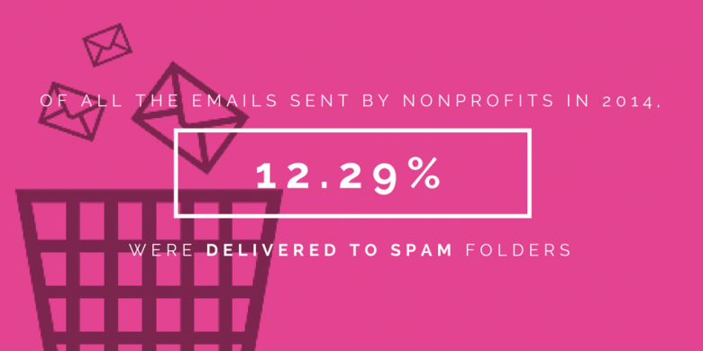 Spam & email fundraising