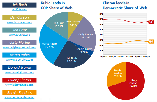 Presidential campaign website traffic