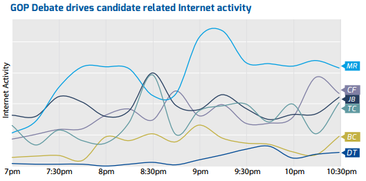 Rubio's debate-driven web traffic