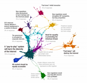 Net neutrality comment analysis