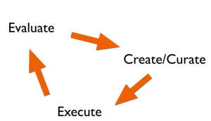 Social Content Cycle