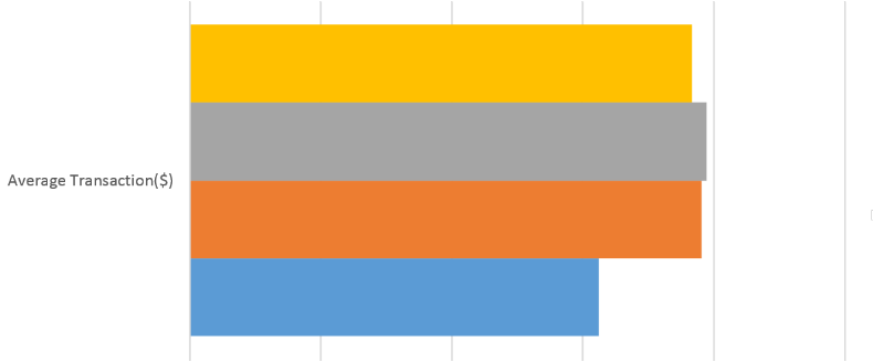 Email acquisition and fundraising results chart