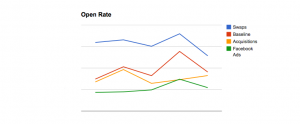 Email acquisition channels relative performance