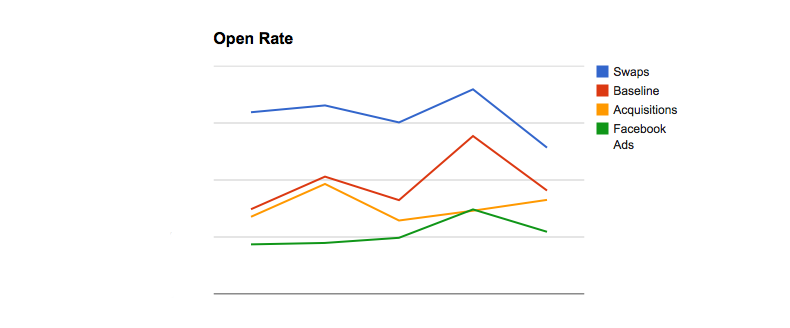 Email acquisition channels relative performance