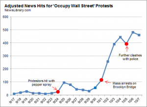 Nate Silver's graph of msm coverage of Occupy Wall Street
