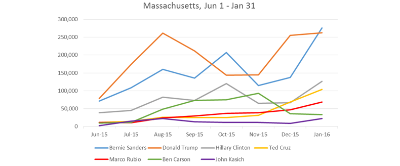 Google searches for presidential candidates