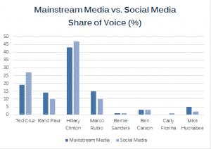 Mainstream media vs. social media