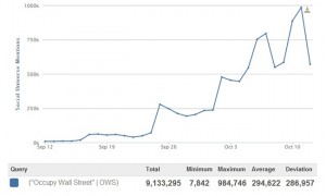 Social media coverage of Occupy Wall Street