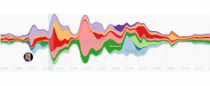 Twitter data visualization of the 2015 State of the Union speech